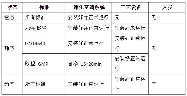 潔凈室的動(dòng)態(tài)、靜態(tài)、空態(tài)區(qū)分