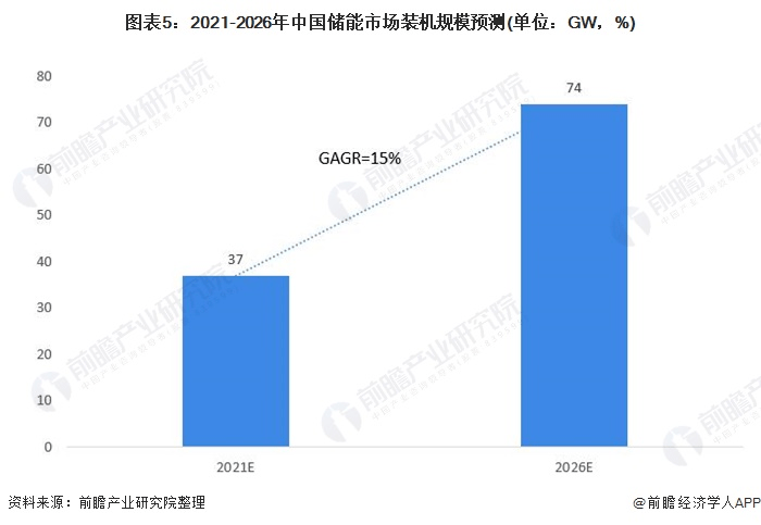圖表5：2021-2026年中國(guó)儲(chǔ)能市場(chǎng)裝機(jī)規(guī)模預(yù)測(cè)(單位：GW，%)